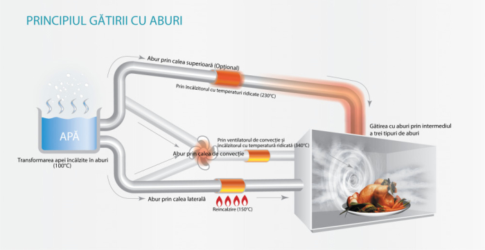Cuptor cu microunde Daewoo KOS-1C0K, 34 l, 800 W, Autocuratre cu abur, Mecanic, Grill, Timer, Negru [2]