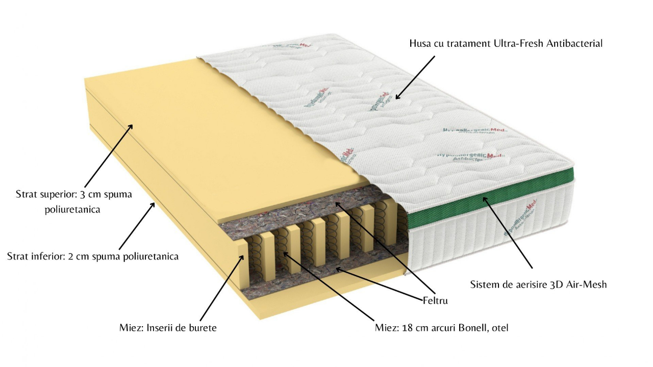 Saltea cu arcuri HypoallergenicMed Primo Protect 140x200, înălțime 23 cm, ortopedică, husă tratament antialergic, fermitate mediu-tare, sistem aerisire 3D [2]