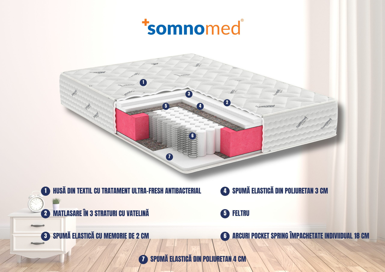 Saltea cu arcuri Pocket Somnomed Comfort Fit HoReCa 120x200, înălțime 30 cm, spumă cu memorie, husa tratament antiacarieni, fermitate mediu-tare [2]