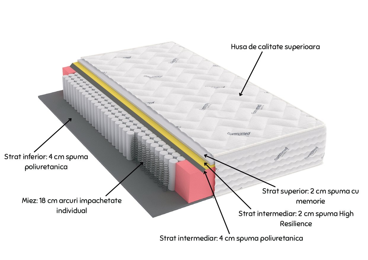 Saltea cu arcuri Pocket Somnomed Comfort Fit HoReCa 90x200, înălțime 30 cm, spumă cu memorie, husa tratament antifungic, fermitate mediu-tare [2]