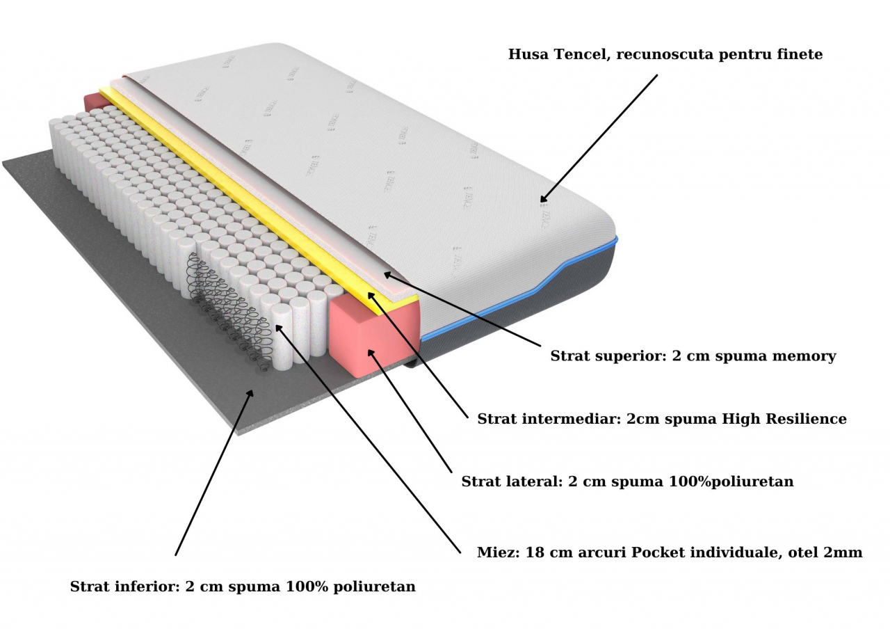 Saltea cu memorie și arcuri individuale Domine Tencel Ultra Pocket Multilayer 90x200, înălțime 24 cm, husă detașabilă, fermitate medie [6]