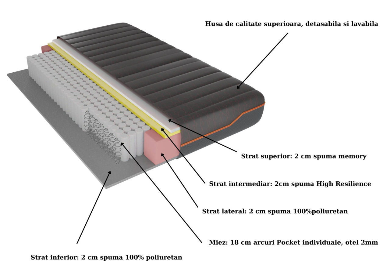 Saltea cu memorie și arcuri individuale SomnArt Supreme Pocket Multilayer 160x190, înălțime 24 cm, husă detașabilă, fermitate medie [2]