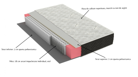 Saltea cu arcuri Pocket Somnart 2Face Confort 120x200, inaltime 22 cm, husa nedetasabila, manere, fermitate medie [1]