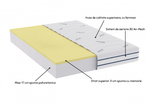 Saltea cu memorie Somnomed Antiacaria 160x200, înălțime 20 cm, pentru alergici, husă cu tratament antiacarian, rulată, fermitate medie [1]