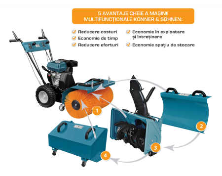 Konner & Sohnen KS 7HP-MFM 60 SET 4 in 1 Utilaj multifuncțional [6]