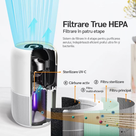 Purificator de aer Evoair, YuvoSpin, Lampă UV-C, Filtru 3in1, True Hepa, Carbon Activ, Pre-filtru, 4 viteze, Funcție Polen/Animale, Mod Noapte, Blocare Ecran, Lumină Ambientală, Alb [7]