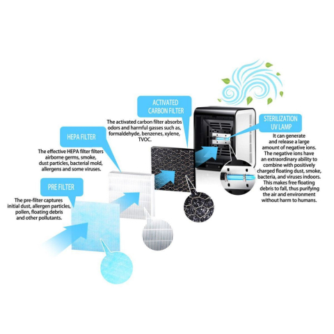 Filtru de aer EHP001SP Breeze, 3in1 pre-filtru, filtru Hepa si filtru de carbon activ, 152x152x25mm [9]