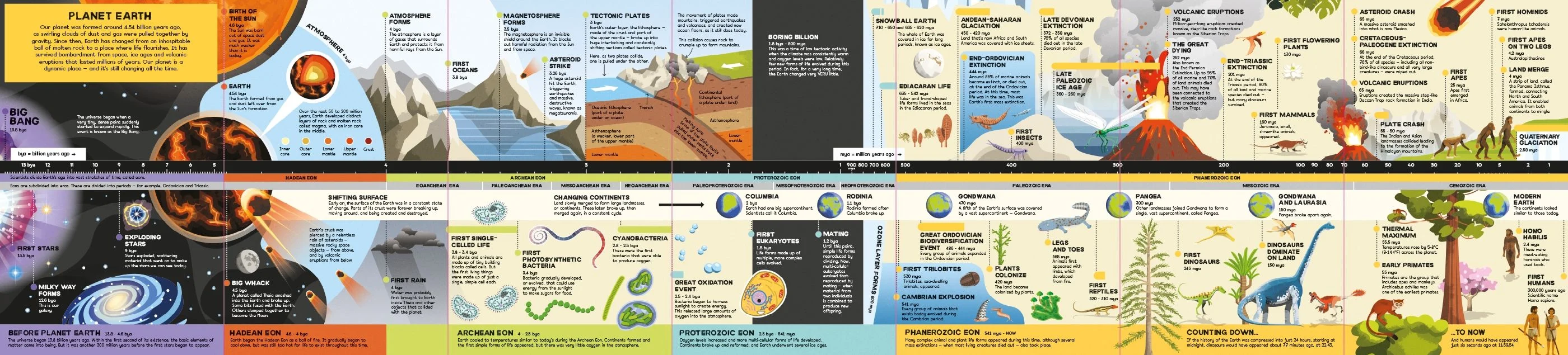 9781474991506 Usborne Fold-Out Timeline of Planet Earth [1]