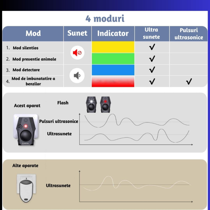 Aparat electronic CLAUSTEEL cu ultrasunete 4in1, rezonanta acustica anti rozatoare, anti sobolani, anti gandaci si alte insecte, pentru spatii de pana la 150MP [3]