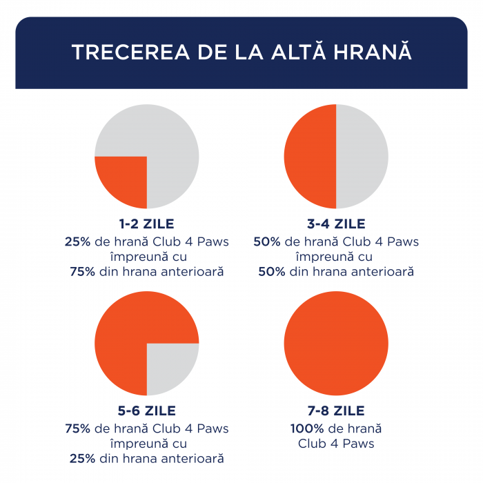 CLUB 4 PAWS Light, Hrana uscata caini adulti, Controlul greutatii, Talie medie si mare, Curcan, 5kg [4]