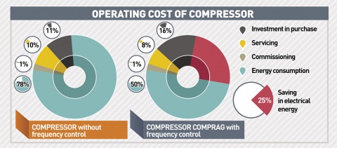 Compresor industrial cu cuplaj direct si debit variabil, cu invertor [5]
