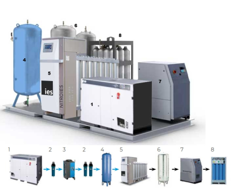 Generator Azot - Generator Azot Platforma | Sandpex