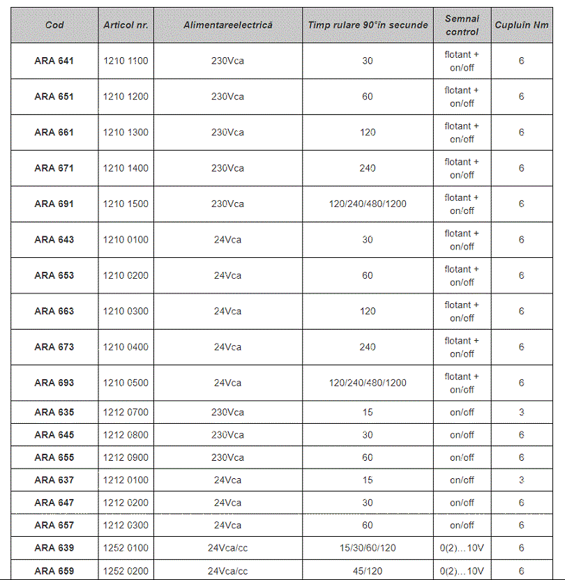 Servomotor rotativ 6Nm 24 Vca 30 sec [2]
