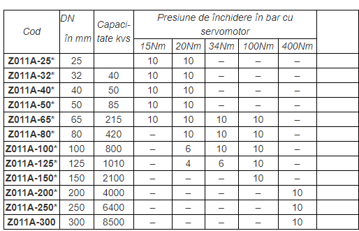 Robinet fluture motorizabil, PN 16, DN 80, seria Z011A [2]