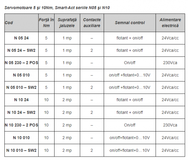 Servomotor jaluzele, fără resort, on/off, 5Nm, 230Vca [2]