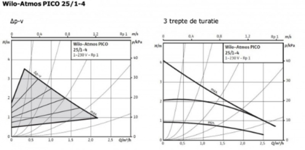 Pompa de circulatie Wilo Atmos PICO 25/1-4 [2]