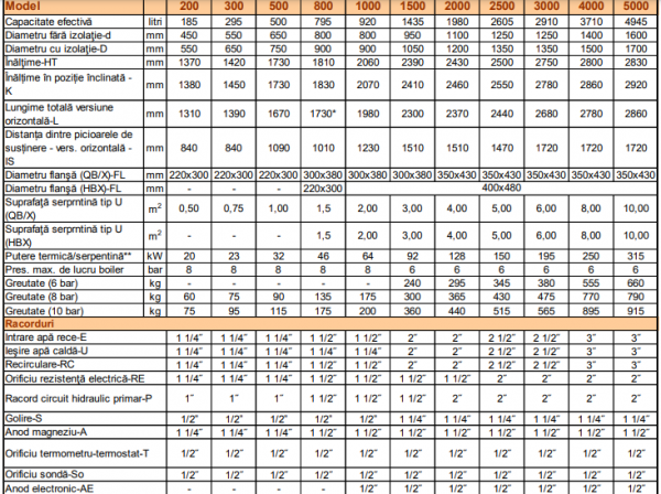 Boiler vertical de sol din otel-carbon, o serpentina extractabila tip U, 795 l, 100°C, 8 bar, OMB HBX 800/8 [4]