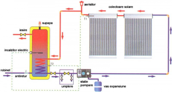 Panou solar presurizat cu 20 tuburi vidate, cu boiler inox 180 l, JDL-HP20-58/1.8 [5]