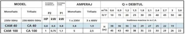 Pompa centrifuga cu autoamorsare, 0.75 Kw, 45 mCA, Speroni CAM 100 [3]
