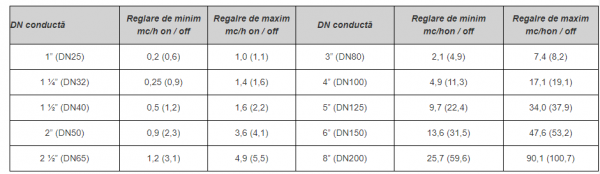 Fluxostat pentru lichide, pt DN 25/200, IP65, maxim 11 bar [2]
