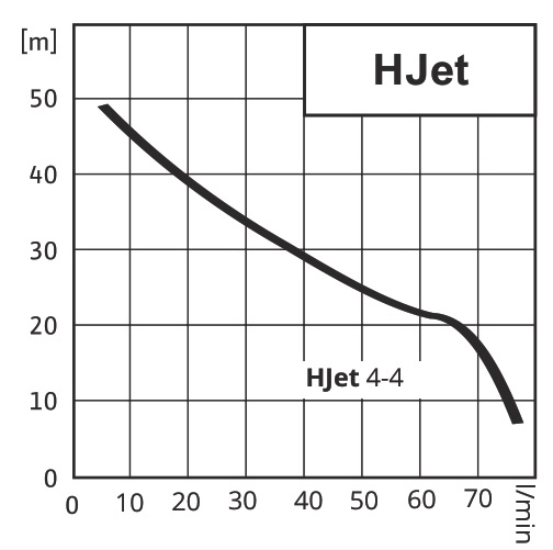 Hidrofor Wilo Hjet 4-4 EM 24 l [2]