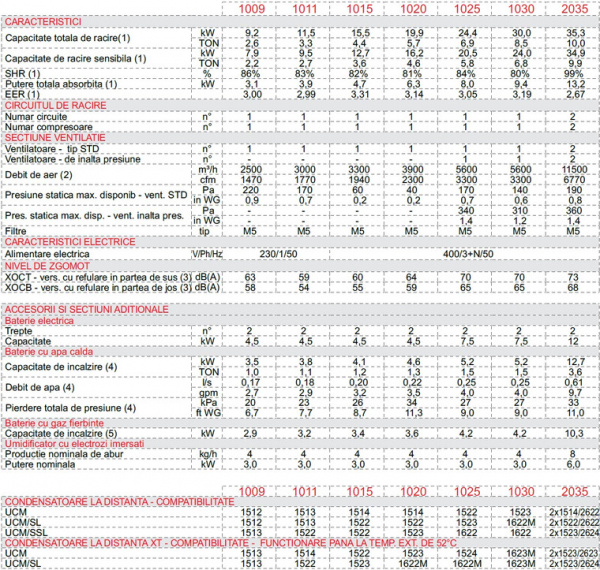 Dulap de climatizare, 35.3 kW, 11500 m³/h, refulare superioara, racire+incalzire , Montair XOC T 2035 E [2]