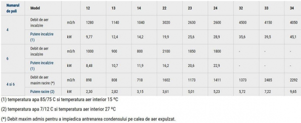 Aeroterma apa calda / apa rece, 66.3 / 14.8 kW, 6 poli, 230V, Galetti Areo C 54 [4]