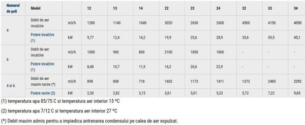 Aeroterma apa calda / apa rece, 39.5 / 7.22 kW, 4 poli, 230V, Galetti Areo C 33 [4]
