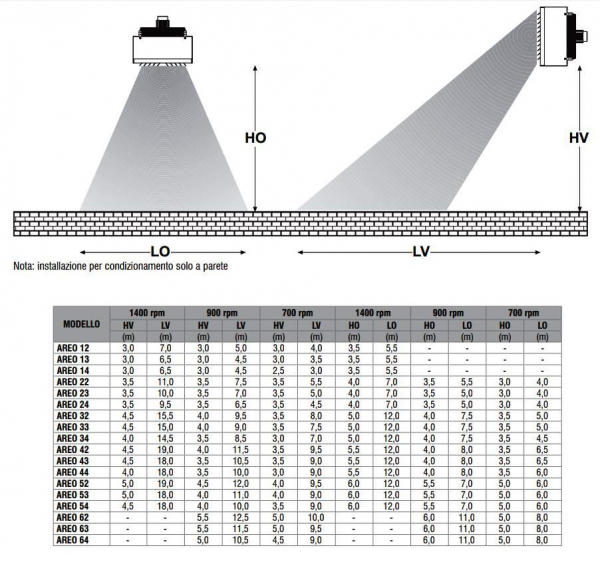 Aeroterma apa calda / apa rece, 28.9 / 5.23 kW, 4 poli, 230V, Galetti Areo C 24 [5]