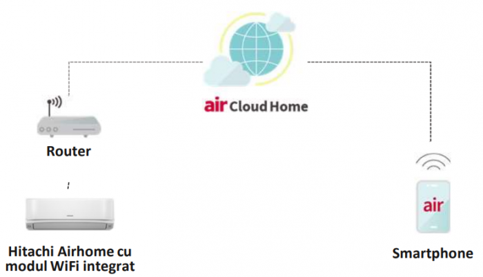 Aparat de aer conditionat, 12000 Btu, Wi-Fi inclus, Hitachi Air Home 400 [11]