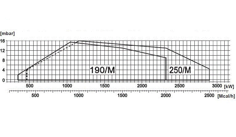 Arzator mixt pe gaz/motorina, modulant, 1160-2900 kW, 2", cap de ardere lung, F.B.R K 250/M TL EL + R CE-CT [3]