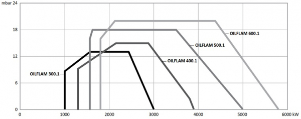 Arzator pe combustibil lichid CLU, 2 trepte progresive, 1000-3000 kW, Ecoflam Oilflam 300.1 PR TL [2]