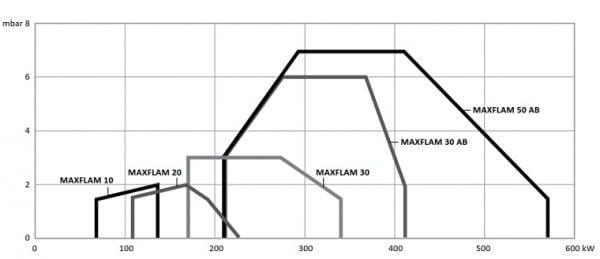 Arzator pe combustibil lichid CLU, o treapta, 68-137 kW, Ecoflam Maxflam 10 TC [2]