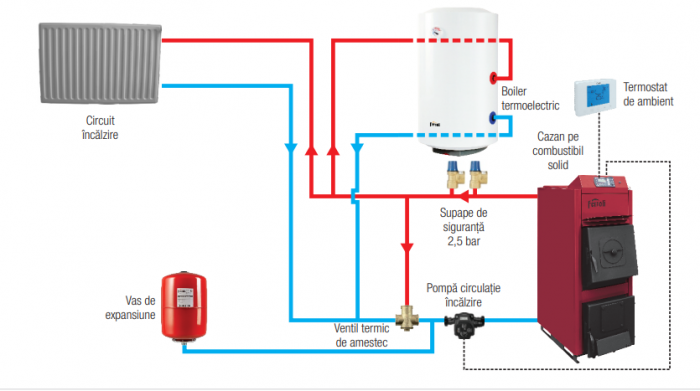 Boiler termoelectric Ferroli, cu rezistenta electrica si serpentina, model PowerTermo 120 litri [5]