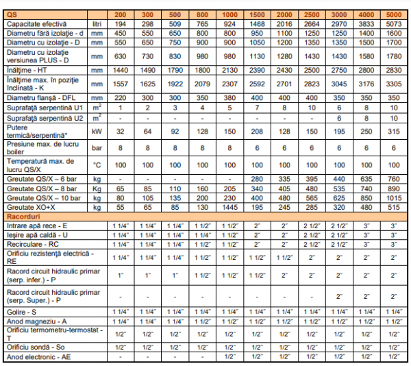 Boiler vertical de sol din otel-carbon, o serpentina extractabila tip U, 298 l, 8 bar, OMB QS/X 300/8-1 [3]