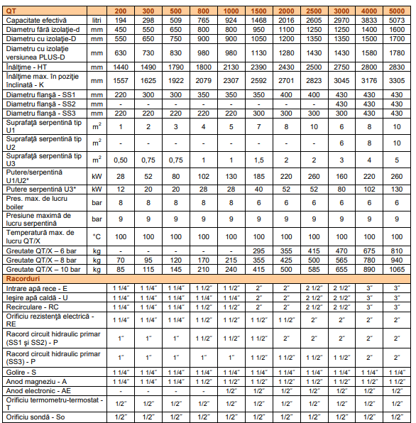 Boiler vertical de sol din otel-carbon, 2 serpentine extractabile tip U, 924 l, 8 bar, OMB QT/X 1000/8-2 [2]