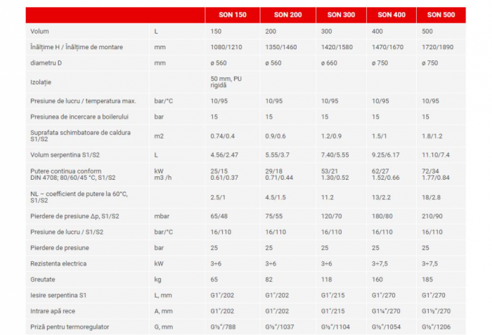 Boiler 300 litri cu 2 serpentine SUNSYSTEM SON 300, pentru centrala termica si solar, montaj pe sol, izolatie termica, manta de protectie , flansa de vizitare, emailat cu titan [2]