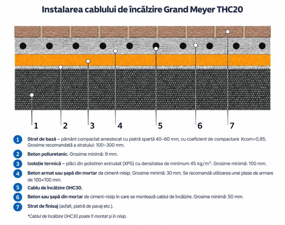 Cablu degivrare exterior Grand Meyer OHC30-90 30 W/m 90 m 2.700 W [3]