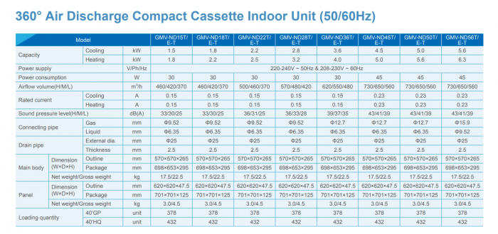 Unitate interioara de aer conditionat pentru VRF Gree, tip caseta compacta 360 gr, model GMV-ND28T/E-T [3]