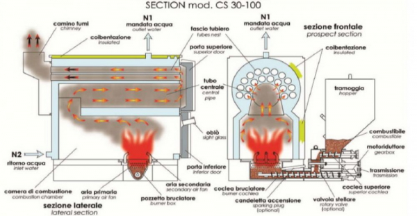 Cazan duplex cu functionare pe lemn-peleti, 80 Kw, D'Alessandro CLP 80 [2]