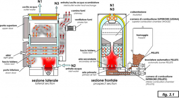 Cazan duplex cu functionare pe lemn-peleti, 80 Kw, D'Alessandro CLP 80 [3]