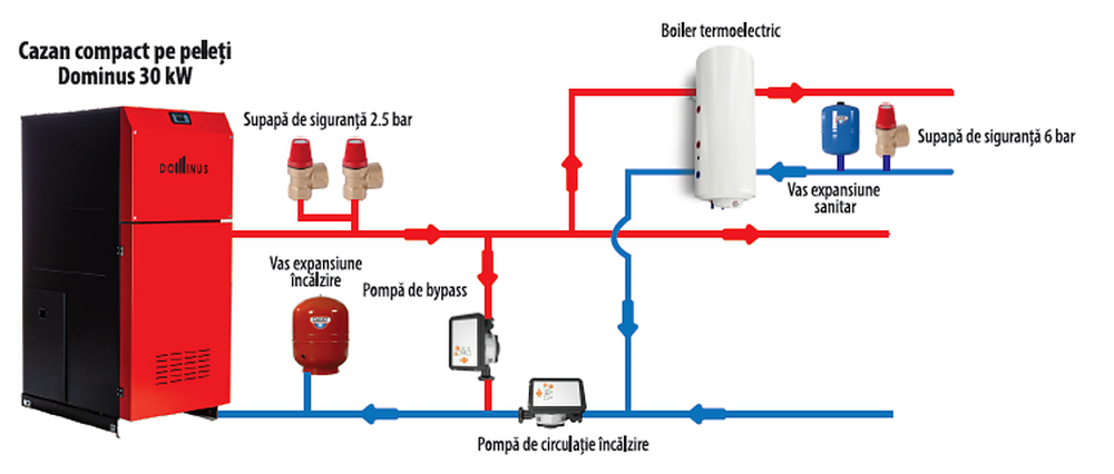 Cazan pe peleti Dominus 30 kw cu aprindere automata, capacitate rezervor 90 kg [5]