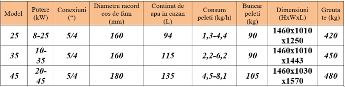 Cazan pe lemne si peleti Fornello, model Eco Energy mixt 45 kW, echipata cu 2 camere de ardere, automatizare, afisaj digital, arzator fonta, buncar peleti integrat 105 kg [2]