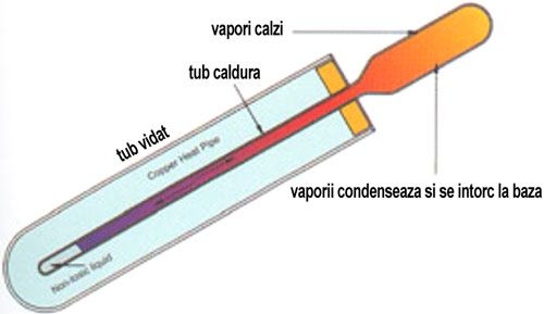 Colector solar presurizat, 20 de tuburi vidate, pentru acoperis inclinat sau fatada, Fornello Heat Pipe [4]