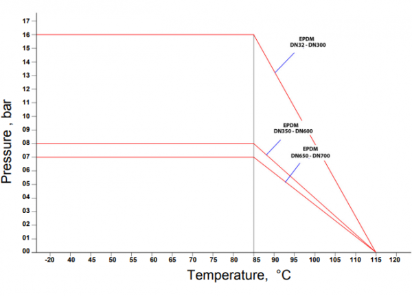 Compensator de montaj, cauciuc flansat, DN500, Tecofi DI7240 [4]