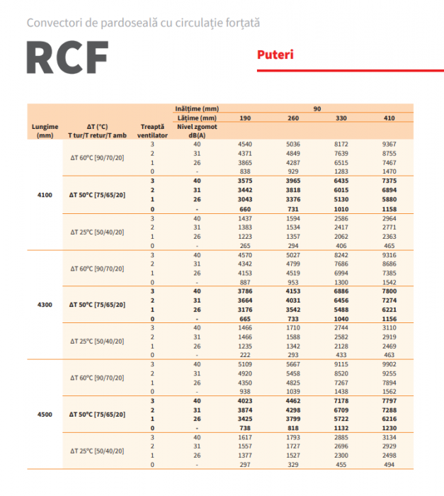 Convector de pardoseala cu convectie fortata, 2194 W, Radox model RCF1300/410/90 [12]
