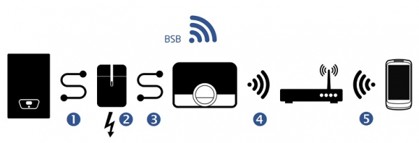Cronotermostat modulant cu Wi-Fi Baxi Mago cu protocol GTW17 [6]