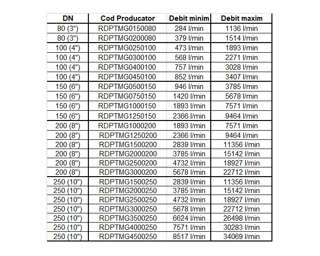 Debitmetru test grup pompare sprinklere canelat, DN 100, 757/3028 litri/min, Rapidrop [2]
