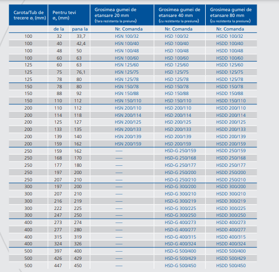 Piesa etansare inelara, tevi Ø 426-429 mm, carota Ø 500 mm, cu rezistenta la presiune, Hauff Technik P-Pipe Basic HSDD 500/429 [6]