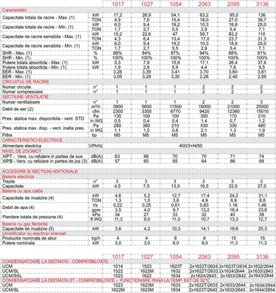Dulap de climatizare, 136.0 kW, 25500 m³/h, refulare inferioara, racire+umidificare, Montair XIP B 3136 U [2]
